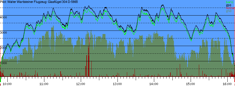 Barometer